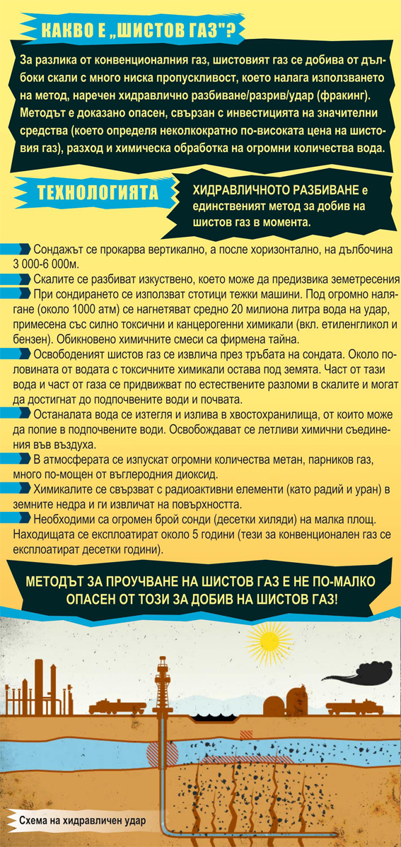 Технологията за добиване на шистов газ