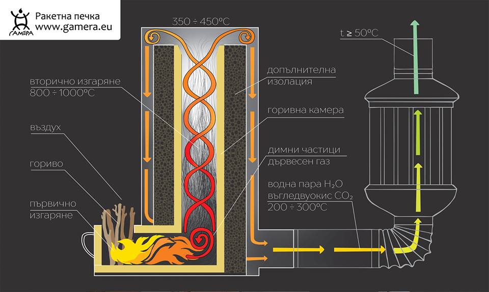 Схема на ракетна печка